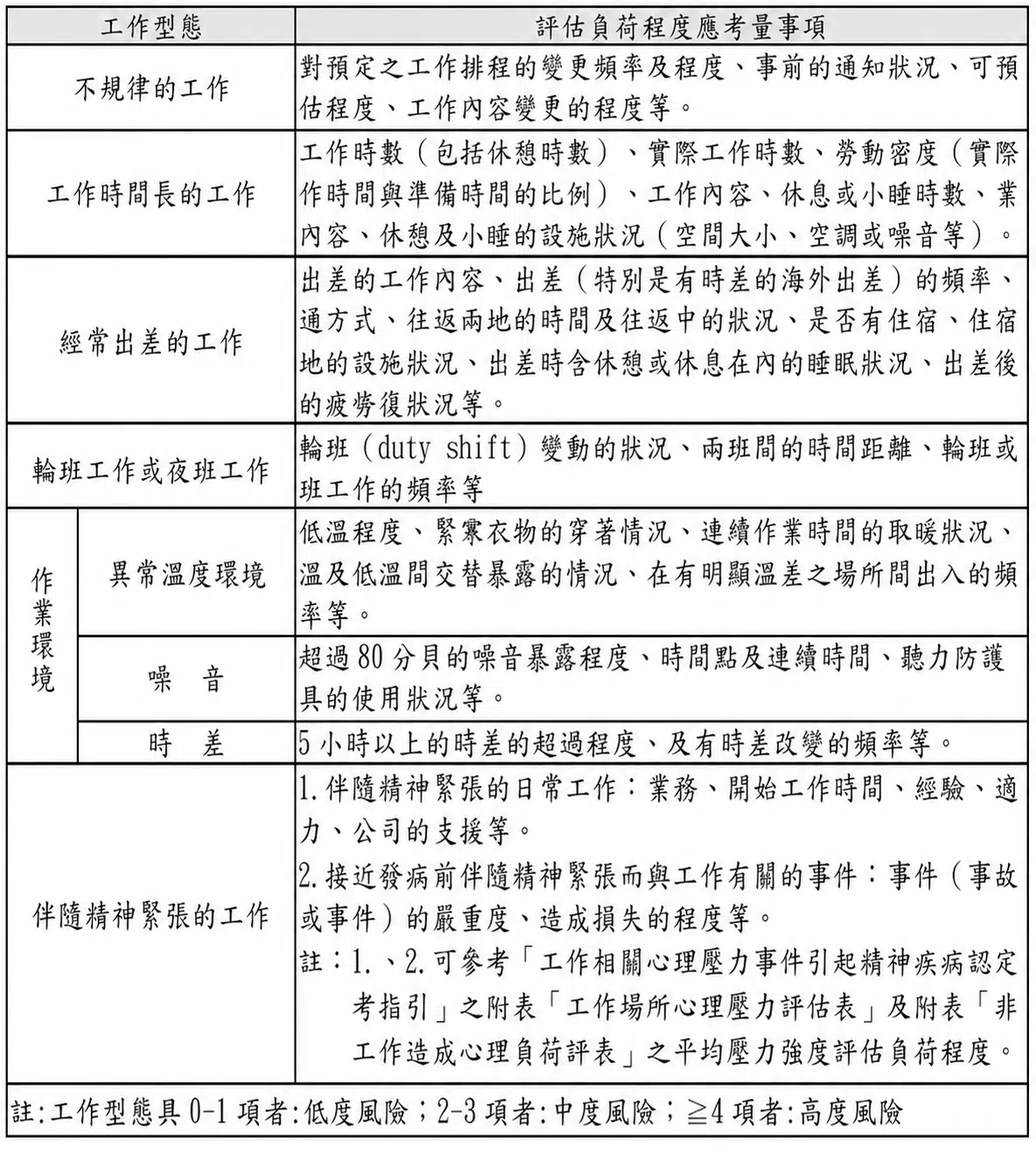 異常工作負荷促發疾病預防計畫