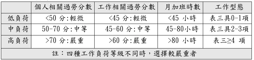 異常工作負荷促發疾病預防計畫 異常工作負荷促發疾病預防計畫