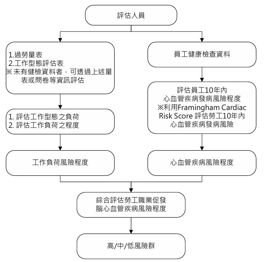異常工作負荷促發疾病預防計畫 異常工作負荷促發疾病預防計畫