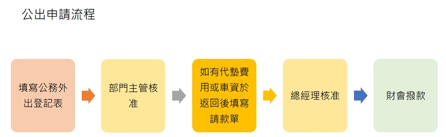 出差及公務外出