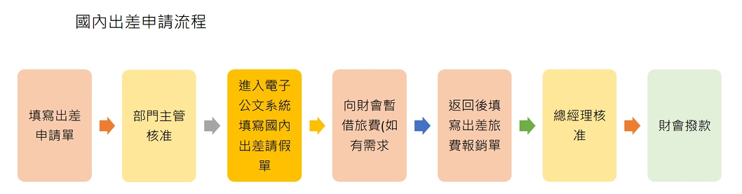 出差及公務外出