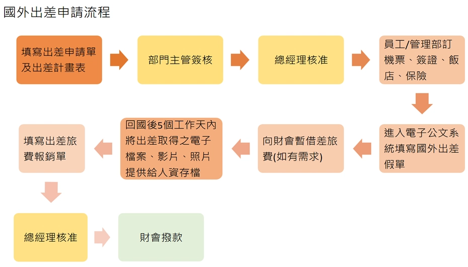 出差及公務外出