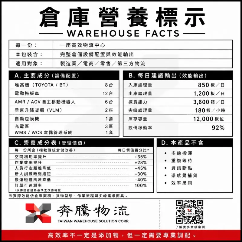 如果你的倉庫有營養成分表:設備越多,效率就越高嗎? 如果你的倉庫有營養成分表:設備越多,效率就越高嗎?
