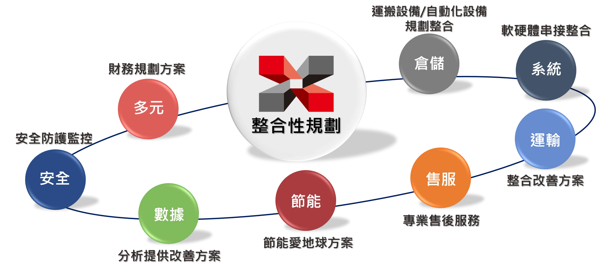 售服團隊與方案