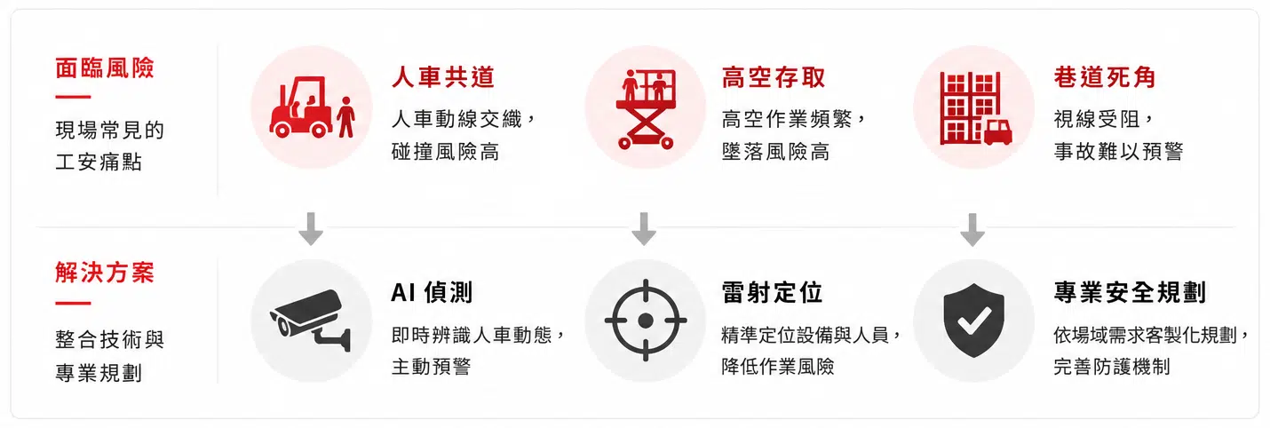 設備安全防護